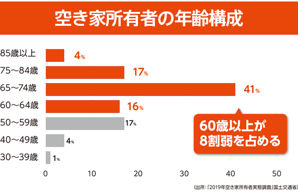 空き家所有者の年齢構成