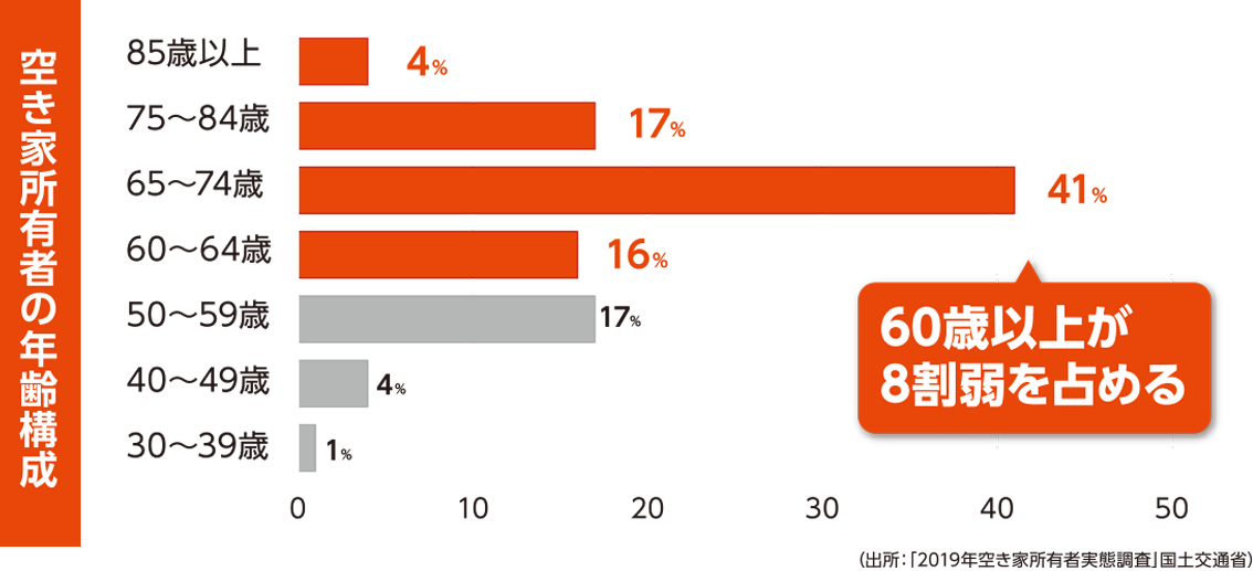 空き家所有者の年齢構成