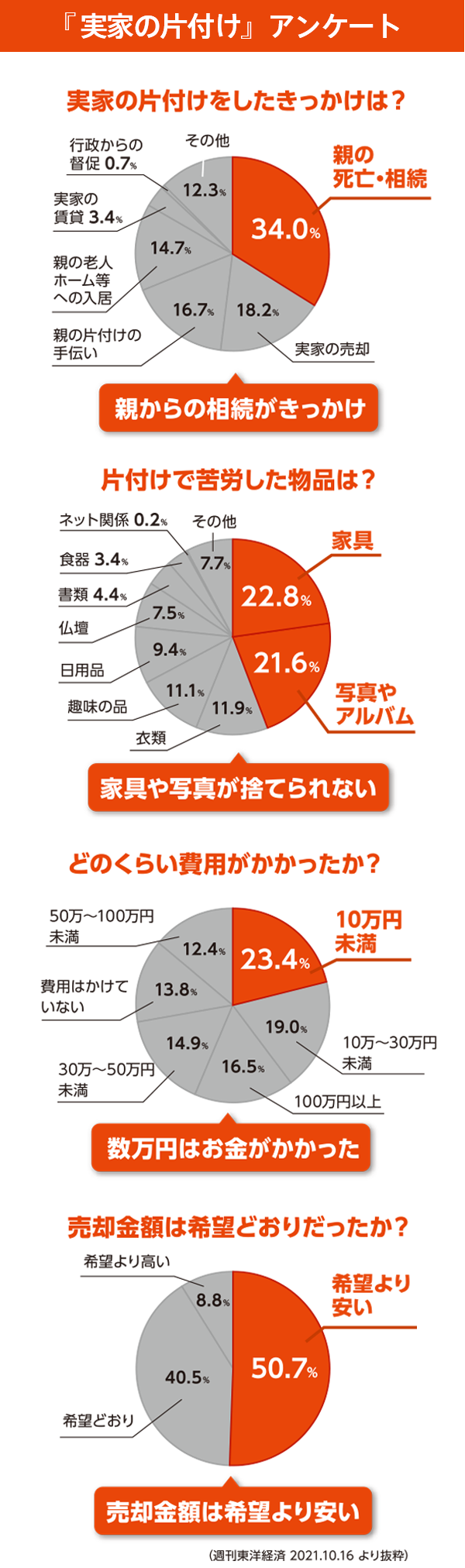 「実家の片付け」アンケート