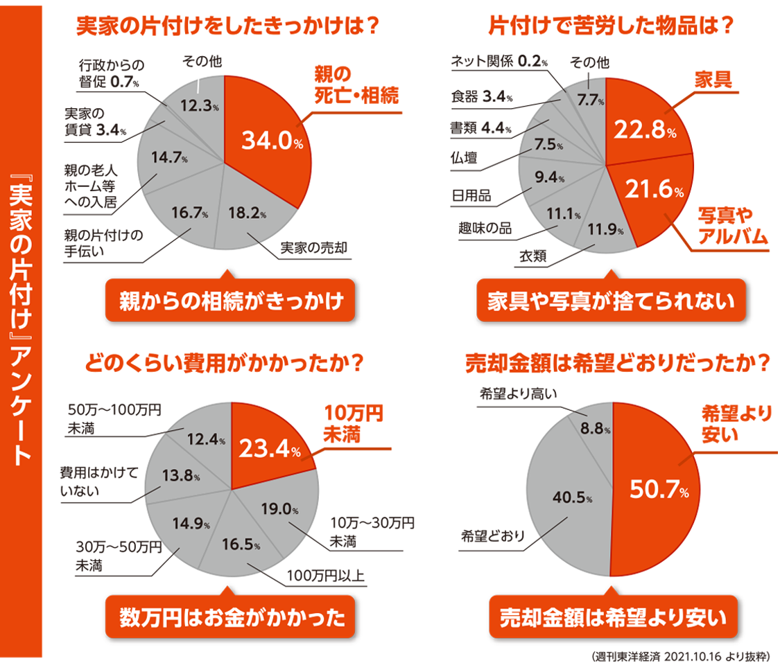 「実家の片付け」アンケート