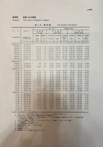 総務省人口統計