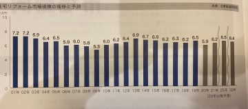 リフォーム市場動向