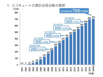 エコキュート 出荷台数