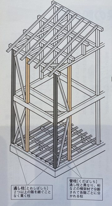 通し柱　管柱