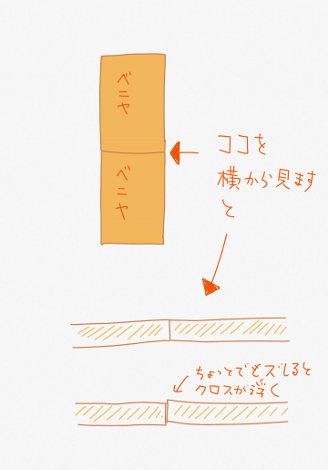 ベニヤ面取り