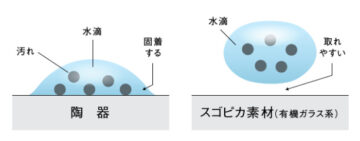 有機ガラス系